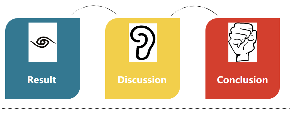 论文里面的resultdiscussion和conclusion的区别是什么