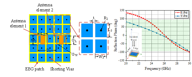 将重点放在electromagnetic band gap ground(ebgg)和紧凑型天线阵列