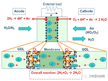 氫燃料電池核心質子交換膜的介紹