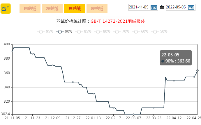 金网发布2022年5月5日羽绒价格行情priceofdownonmay5th2022