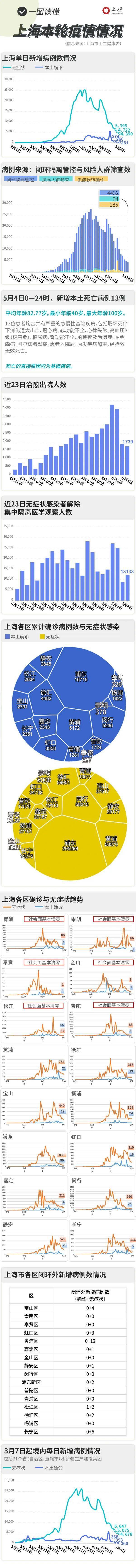 上海疫情