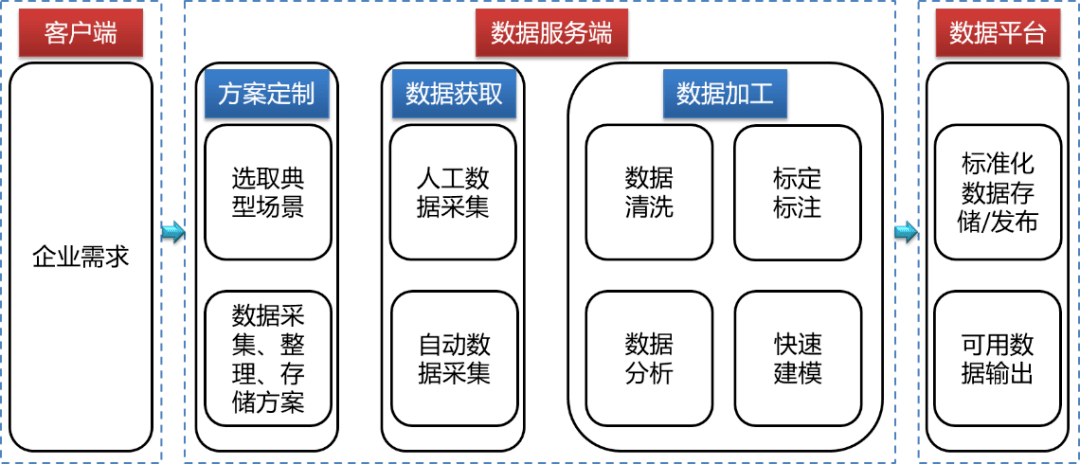 快速建模與數據服務管理平臺_系統_數據服務_平