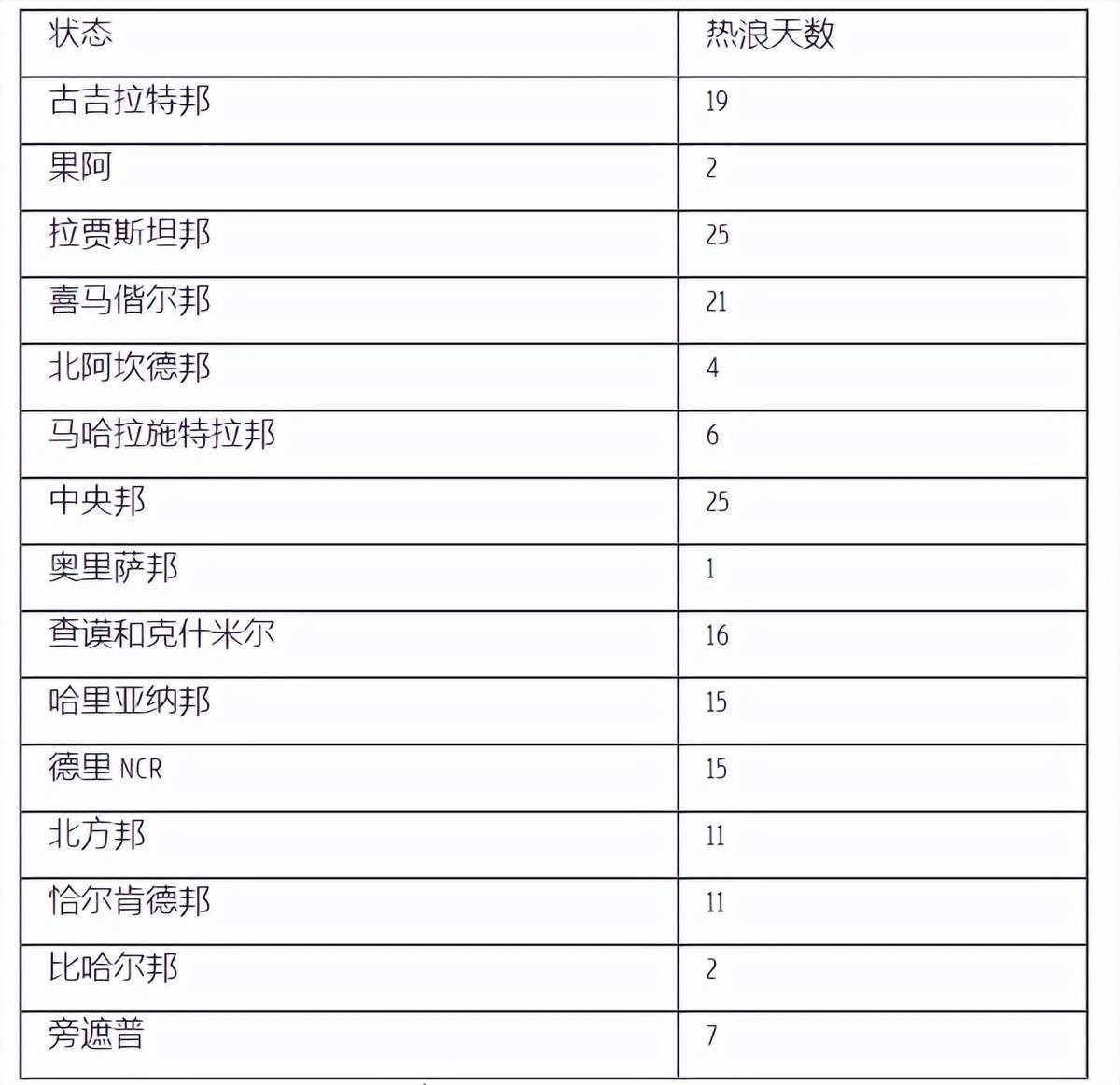 印度遇122年來最高溫,今年氣候有多可怕?_天氣_極端_南亞地區