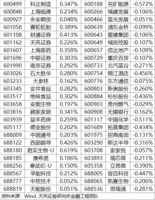 本次中證500指數成分股中將有50只股票發生調整,具體名單如下:根據