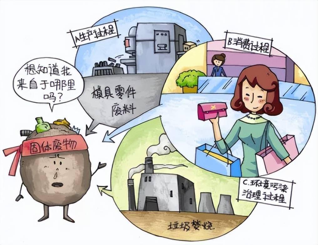 人们在开发资源,制造产品的过程中必然产生废物;任何产品经过使用和