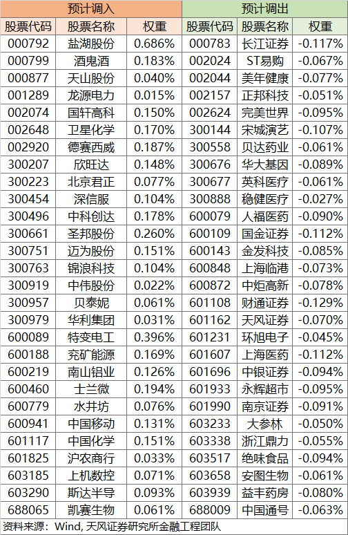 根据我们在2022年5月5日的预测结果,本次沪深300指数成分股中将有28只