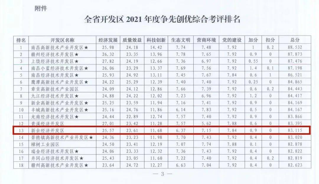 喜讯！新余经开区在全省省级开发区排名第3