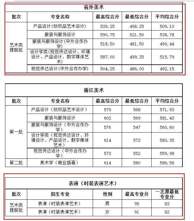 学院浙江传媒学院星海音乐学院黑色字体为未公布2021录取分数线的院校