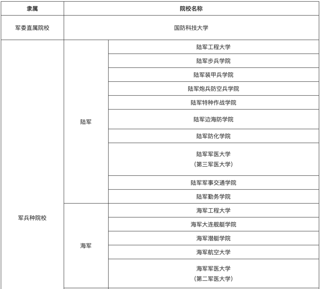 免學費還包分配這27所大學家長和考生速速關注