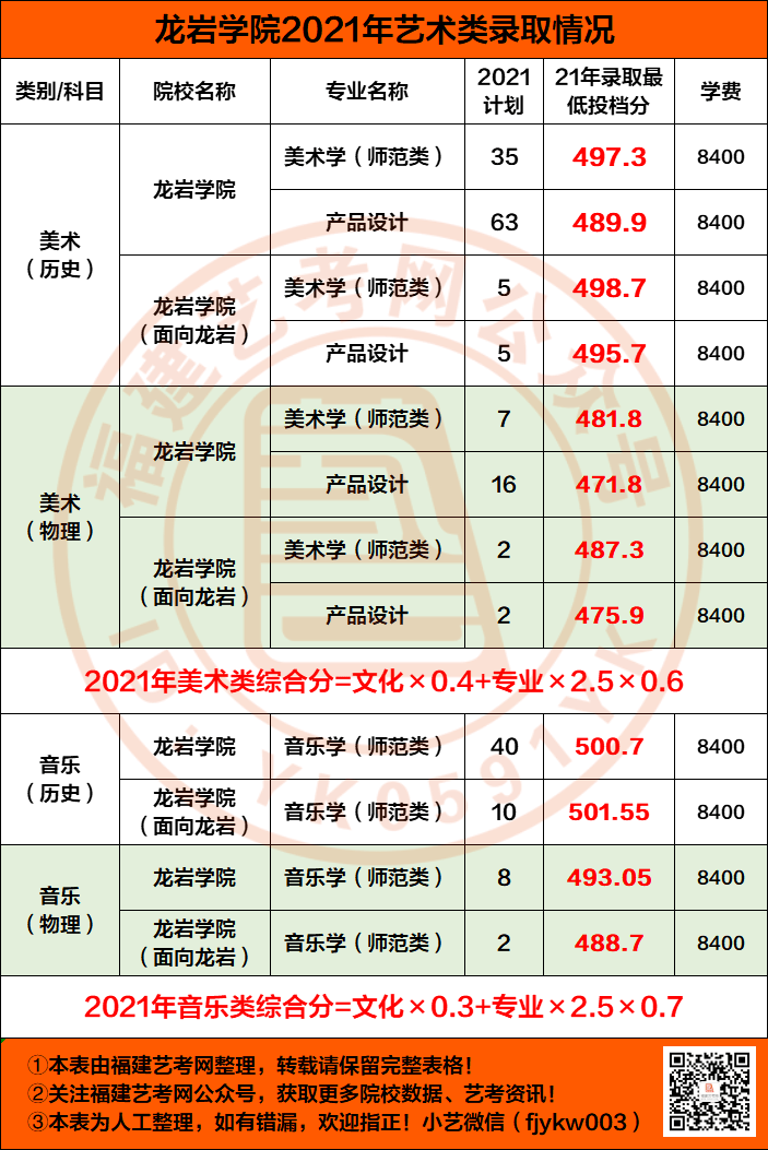 福建龙岩学院 学费图片