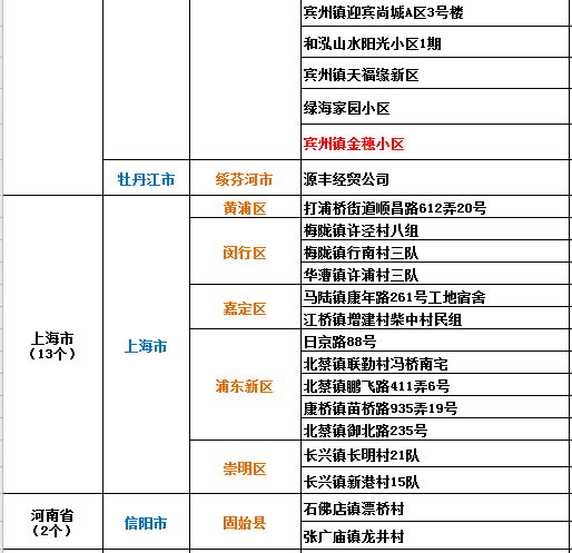 截至8日14時全國疫情高中風險地區2083