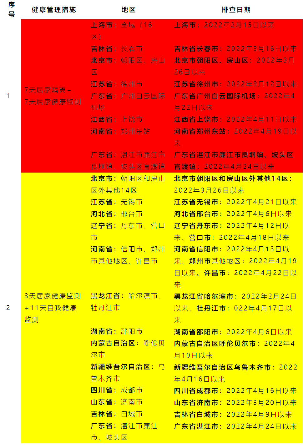 最新疫情中高風險地區來返華人員健康管理措施