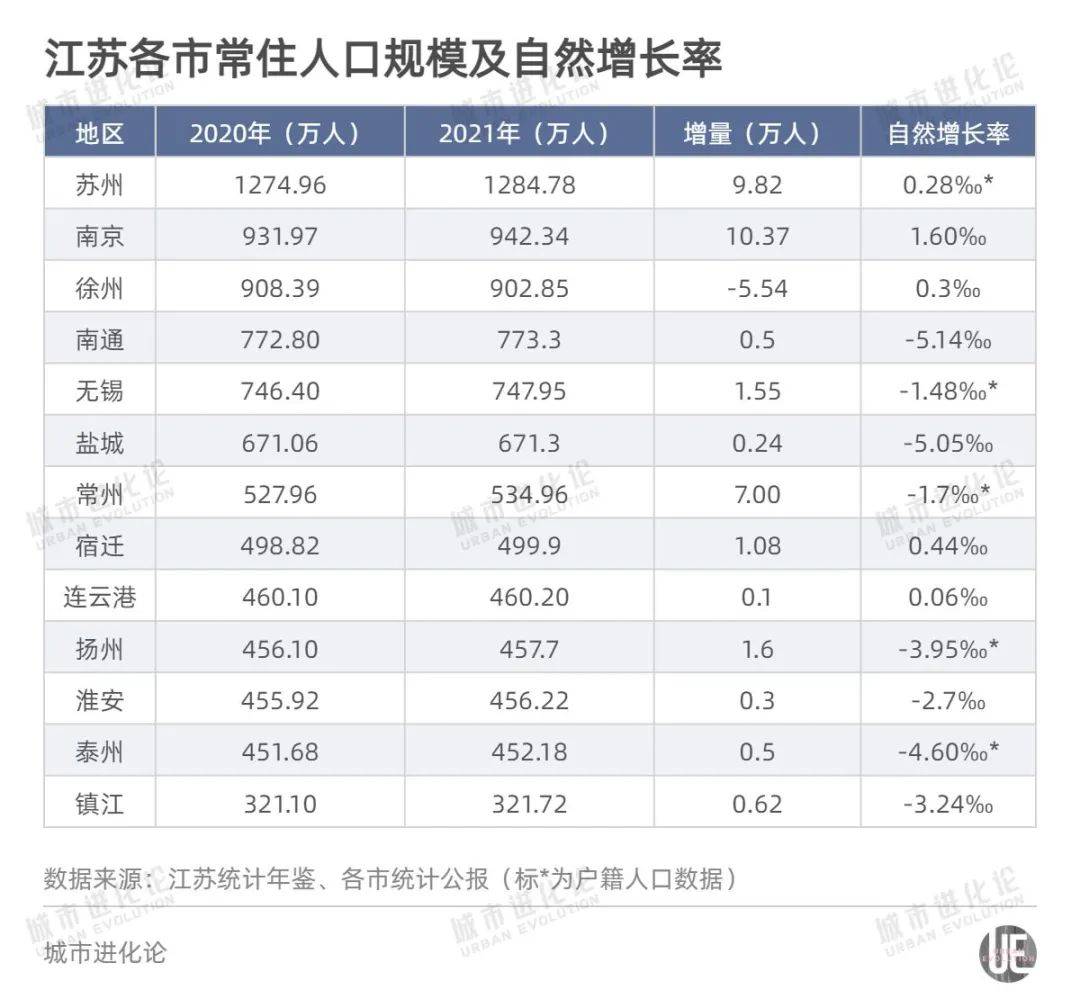 28‰外,无锡,扬州户籍人口自然增长率分别仅