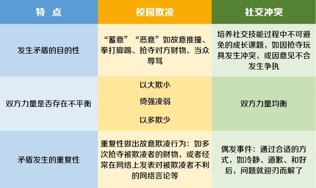 校园欺凌和社交冲突的区别 @盐城北大青鸟如果孩子笃信自己被霸