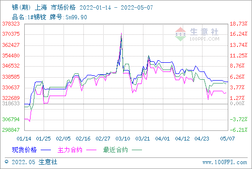 生意社需求偏弱锡价震荡下滑42957
