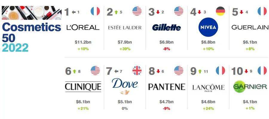 世界大牌護膚品排行榜_全球十大頂級護膚品品牌排行榜,萊珀妮、御蘭謎、肌膚之鑰悉數在榜