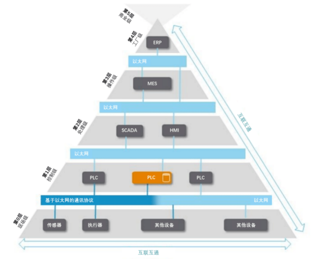 貫穿自動化金字塔工業控制為何需要opcua