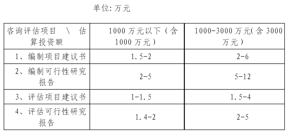 全過程工程諮詢服務費取費標準2022收藏版