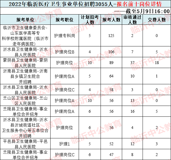 臨沂衛生事業編招3055人,4687人報名,競爭27:1_筆試_考試_崗位