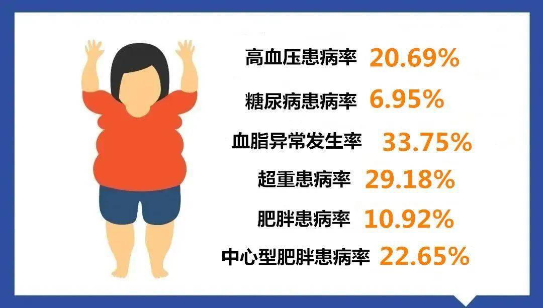 结果显示,我县18岁以上居民高血压患病率20