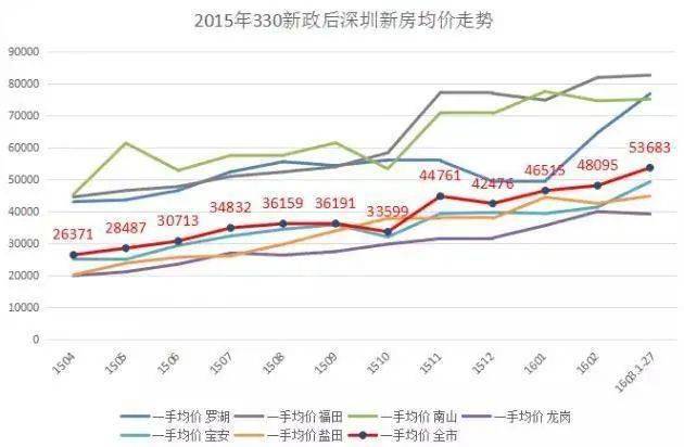 深圳2023年將迎來暴漲?_二手房_房價_樓市