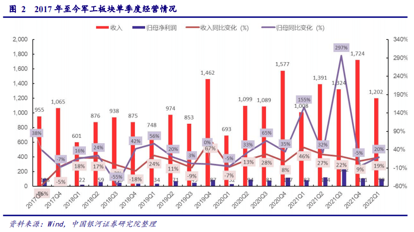 【银河军工双周报】一季报业绩助力,军工板块大底已现_行业_同比增长_增速