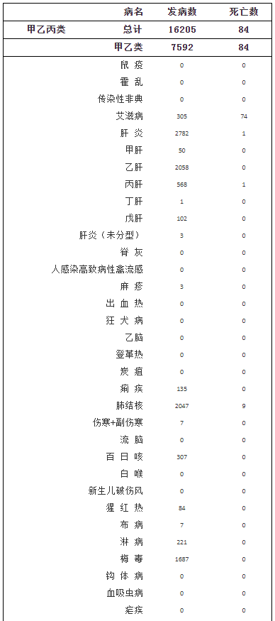 市卫健委4月重庆共报告法定传染病病例16205例