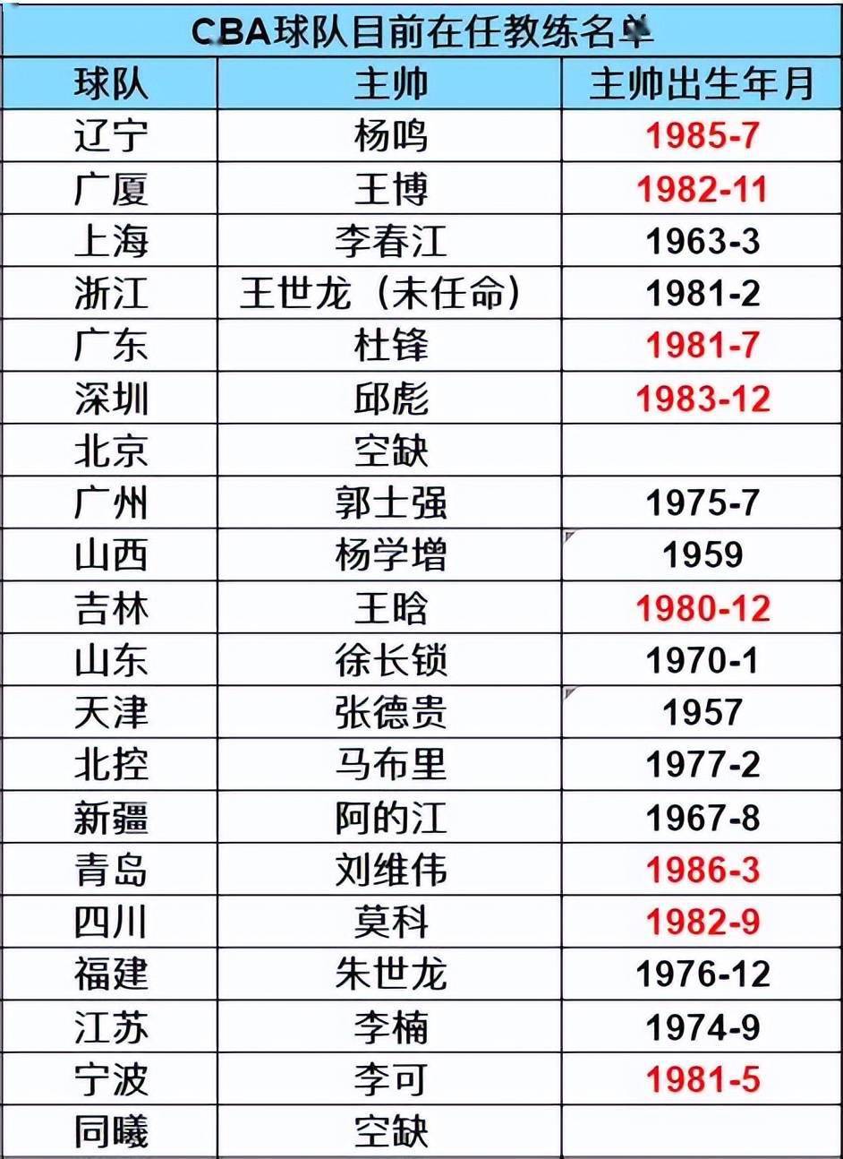 cba再添一位80后主帅年龄最大者已60最年轻的你猜是谁