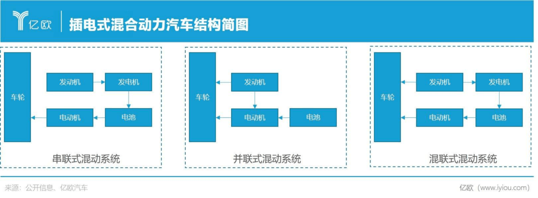 按照動力結構進行區分,插電式混合動力汽車(含増程式)可以分為串聯式