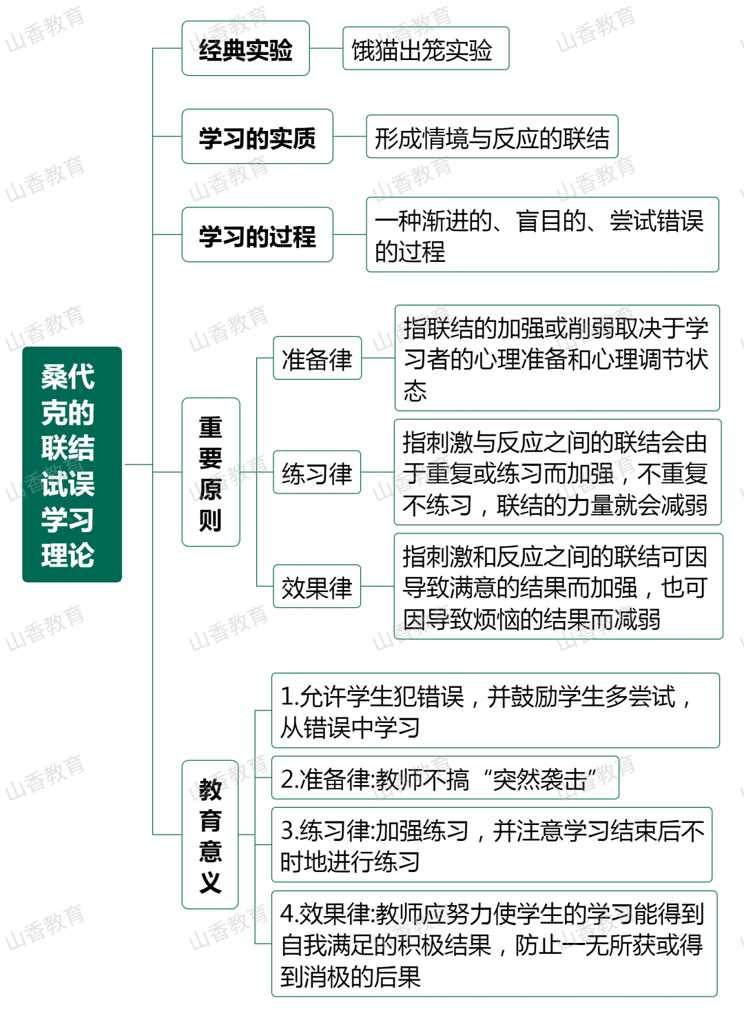 思维导图|行为主义学习理论①_巴甫洛夫_桑代克_备考