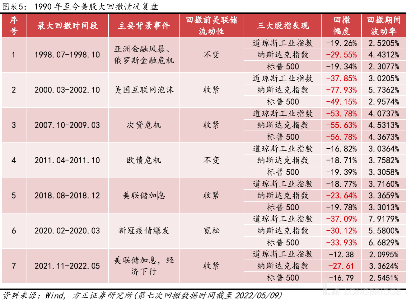 复盘美股近30 年的七次大回调，这次有什么不同？_搜狐网