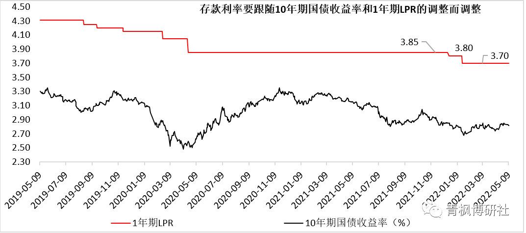 二,存款利率报价方式再优化:如何理解参考10年期国债收益率与1年期lpr