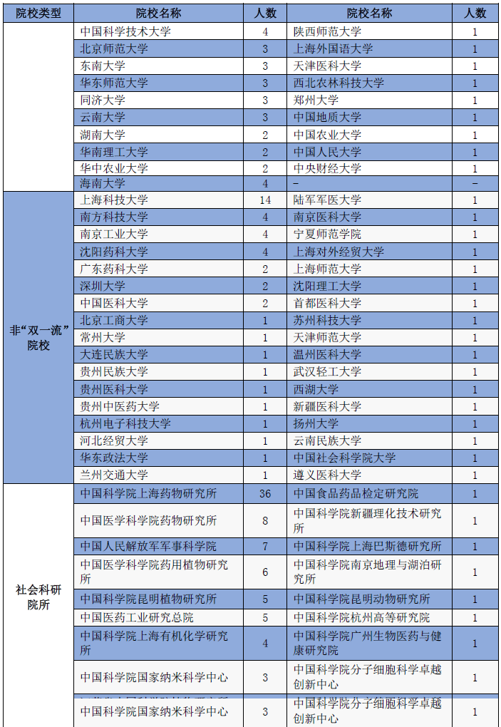 臨床醫學,生物與生物化學,材料科學,農業科學6個學科領域的esi排名