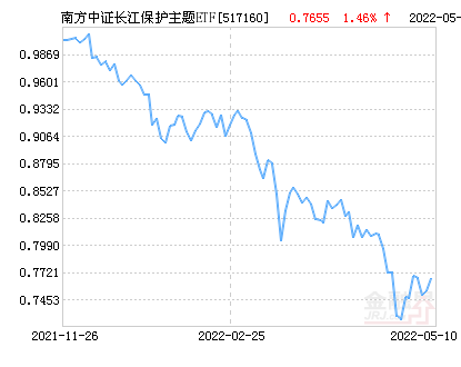 南方中证长江保护主题ETF基金05月11日上涨1.71%