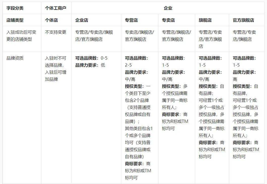 抖音小店开店入驻完整流程(建议收藏)_保证金_营业执照_店铺