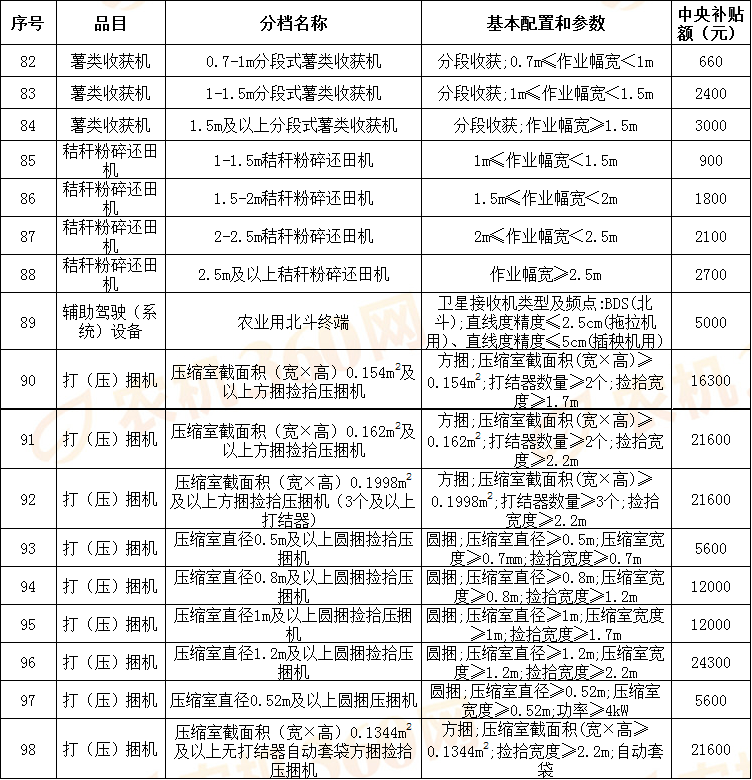 一覽表山西省2022年第一批農機補貼額及新產品補貼額一覽表通告