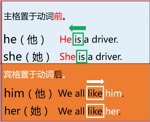 答案是her。接下来我们来看下，人称代词中，主格she, he和宾格her, him的用法:03二年