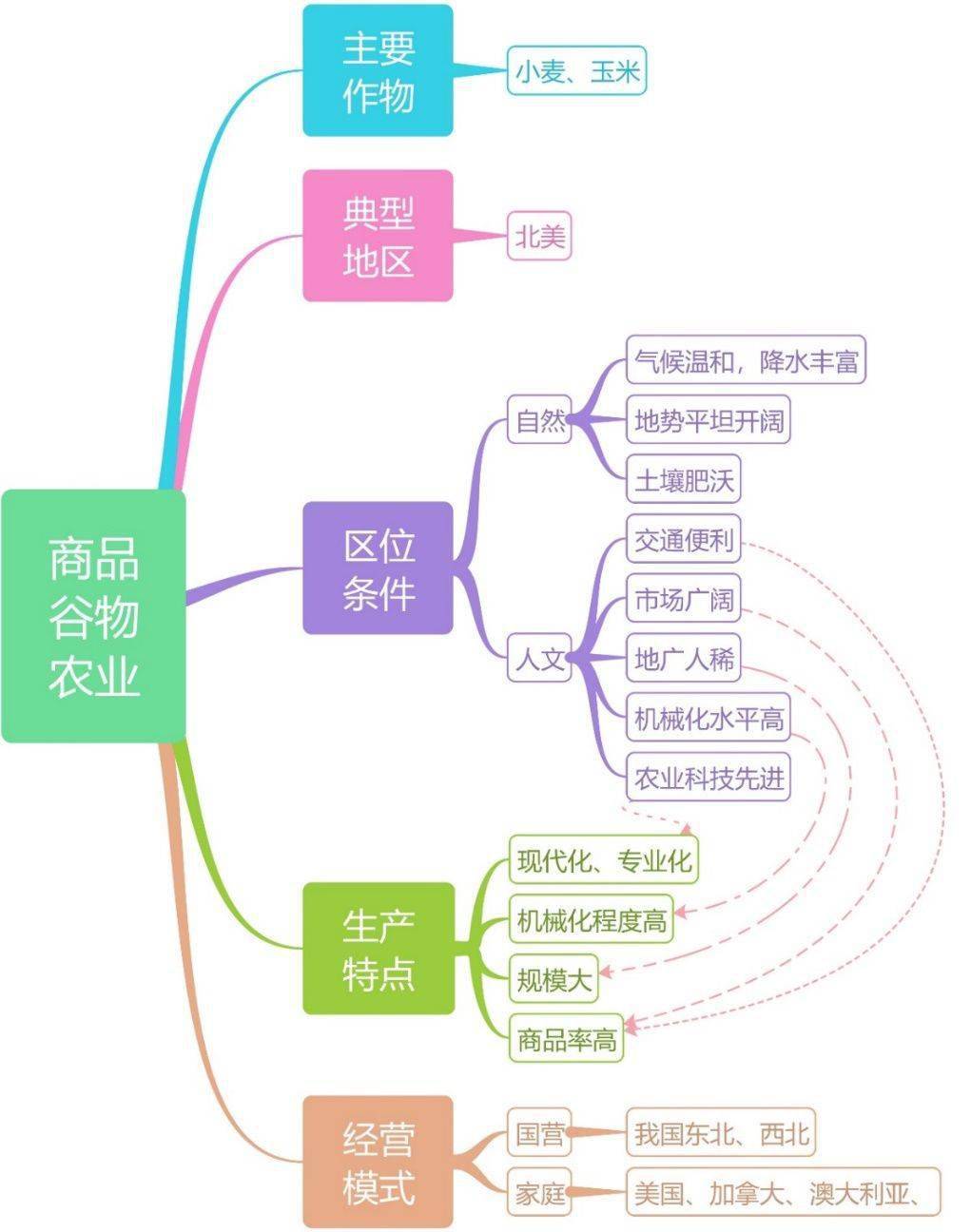 高中地理思维导图世界主要农业地域类型种植园农业