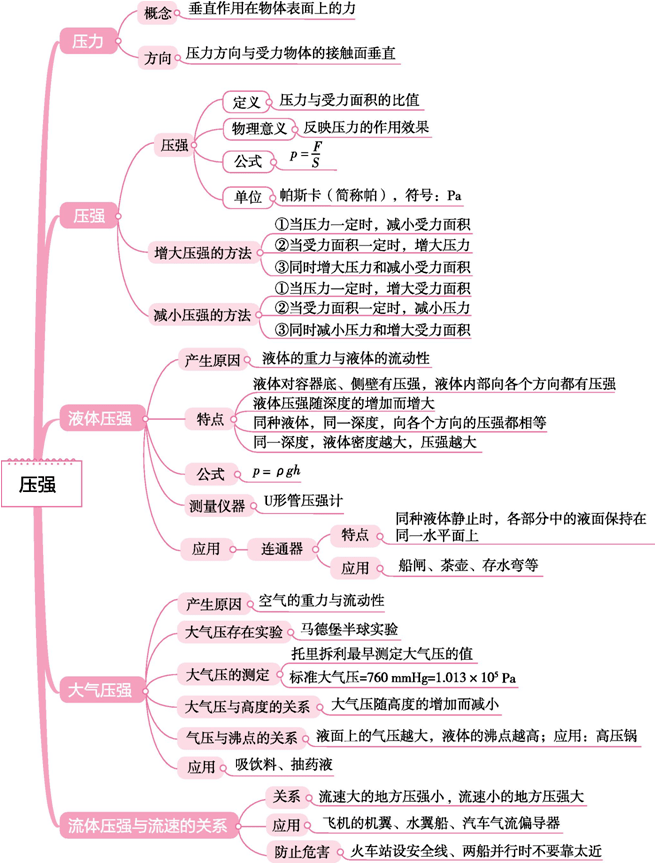 思維導圖2022中考物理思維導圖