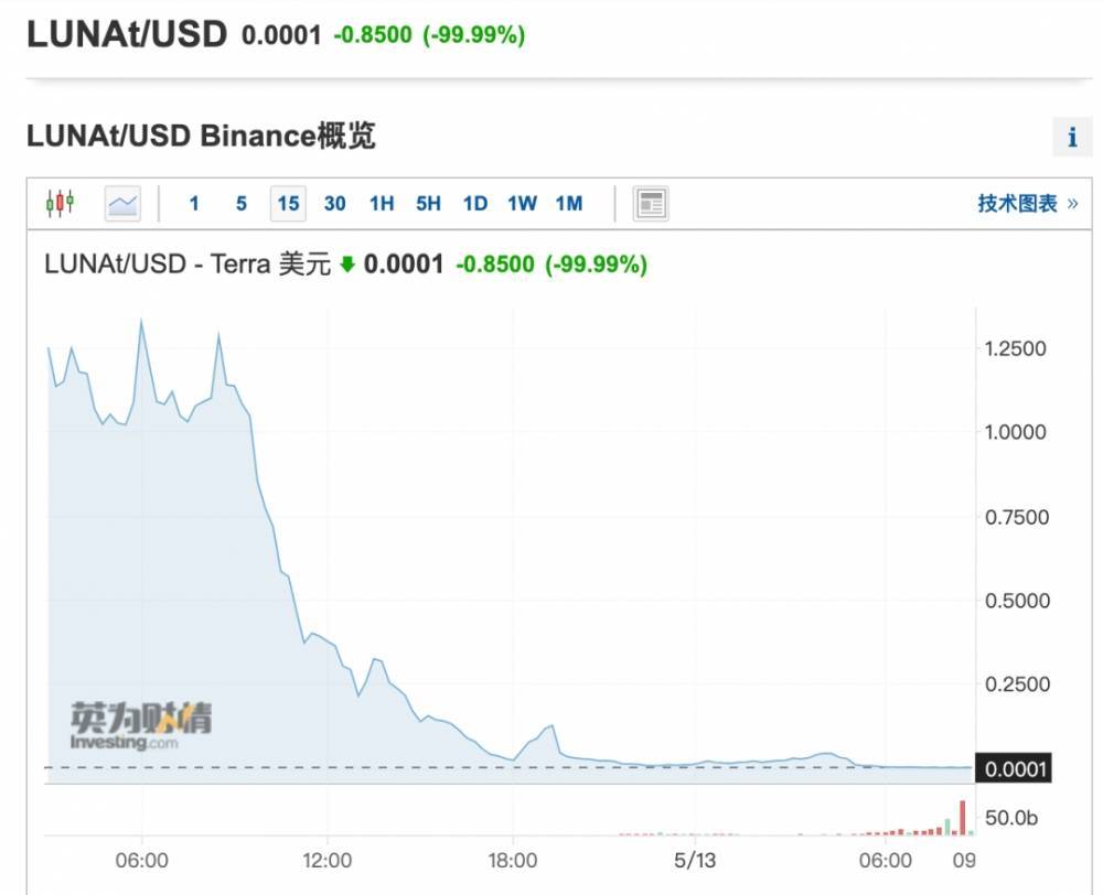 37万人爆仓64亿元！币圈大逃杀：LUNA币暴跌超99.99%不足1美分！孙宇晨一天巨亏上亿_搜狐网