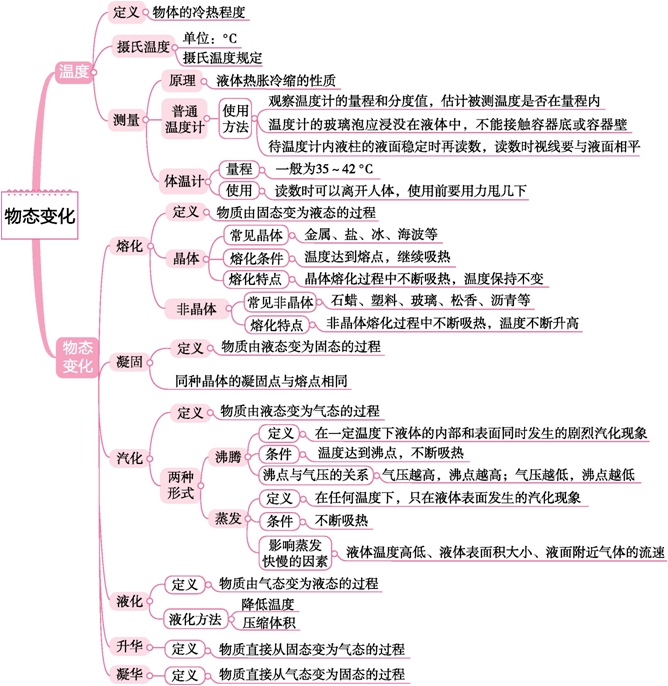 思維導圖2022中考物理思維導圖