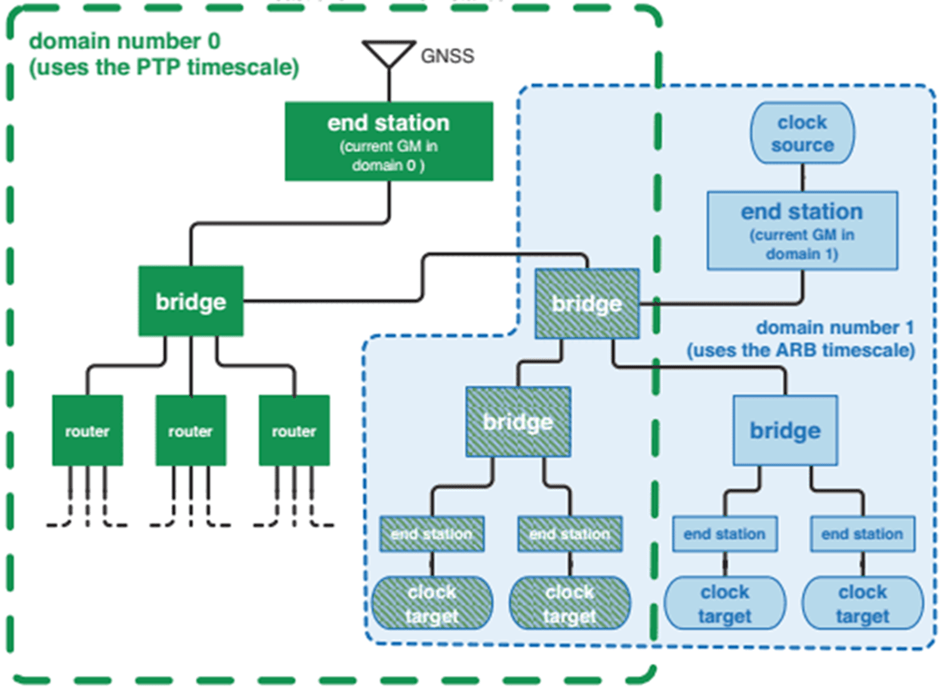 TSN（时间敏感网络）介绍_传输_进行_交换机