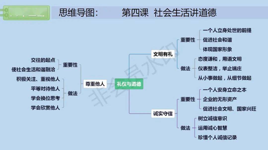 中考政治 中考思想品德思维导图