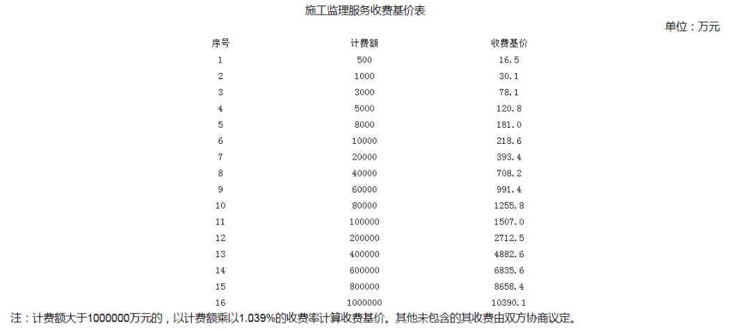 全過程工程諮詢服務費取費標準2022收藏版