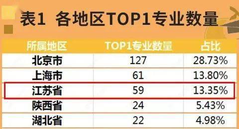 全国top1本科专业大公开！南京这些高校名列前茅！