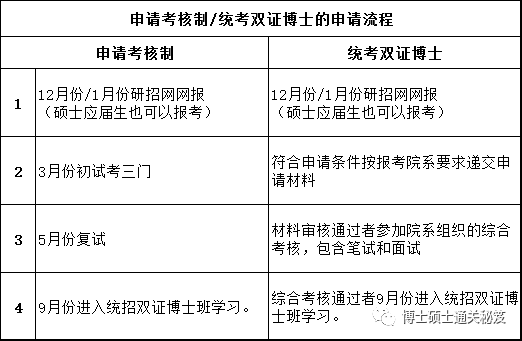 同等学力申博怎么申请