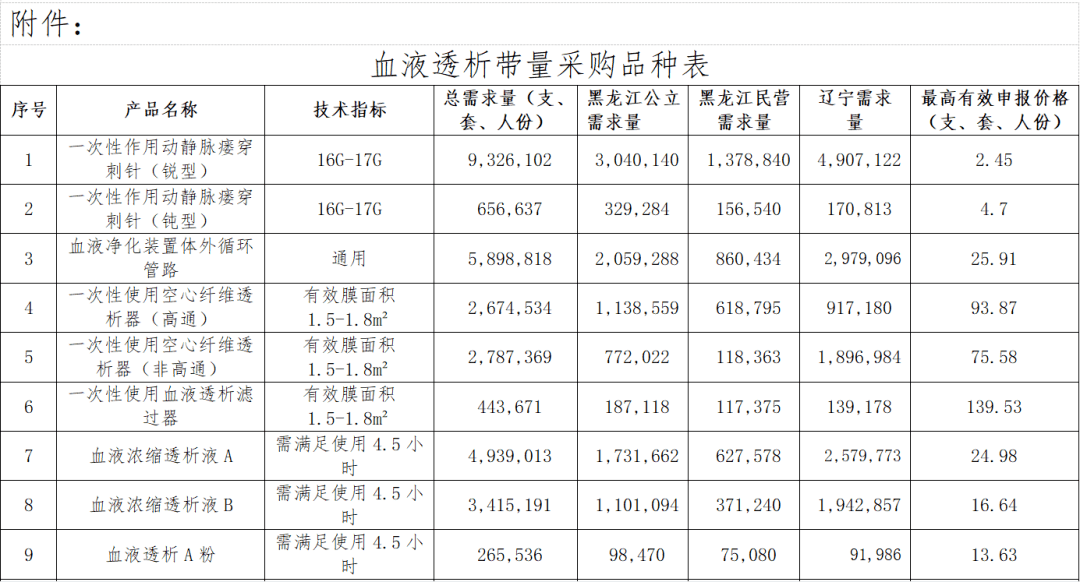 低耗降价加速穿刺针透析器