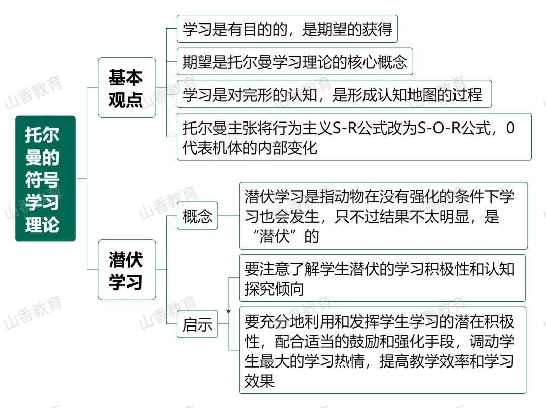 思维导图|认知派学习理论①_托尔曼_加涅_行为