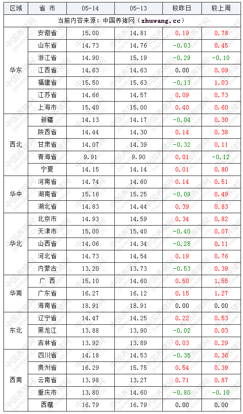 養豬資訊關注正能農牧微信公眾平臺掌握最新價格動態