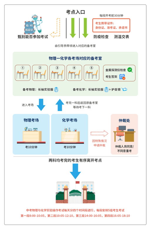 1,中考物理化學實驗操作考試流程圖:中考物理化學實驗操作考試指引01